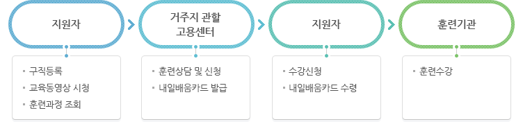 국가기간·전략산업직종훈련 지원 절차